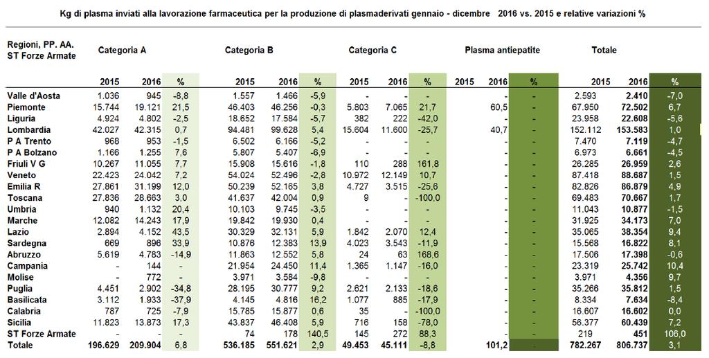 CNS monitoraggio plasma gen-dic 2015-2016