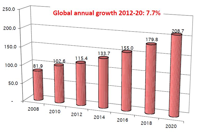 Previsioni di domanda fino al 2021 THE GLOBAL ALBUMIN MARKET (Metric