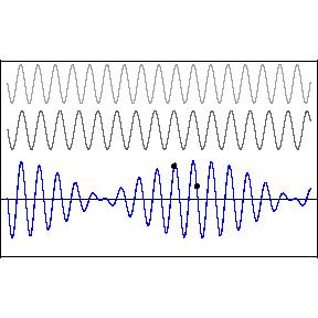 Battimenti Due onde sinusoidali di ugual ampiezza ma frequenza di poco diversa che viaggiano su una corda possono dare origine a battimenti.