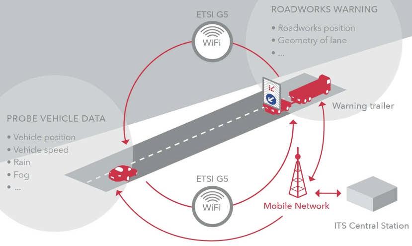Cantieri mobili Data stream 1: Il cantiere mobile comunica la propria posizione alla centrale operativa che mette l informazione a disposizione dei service providers che offrono un servizio agli