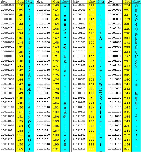 Codifica ASCII e UNICODE estensione