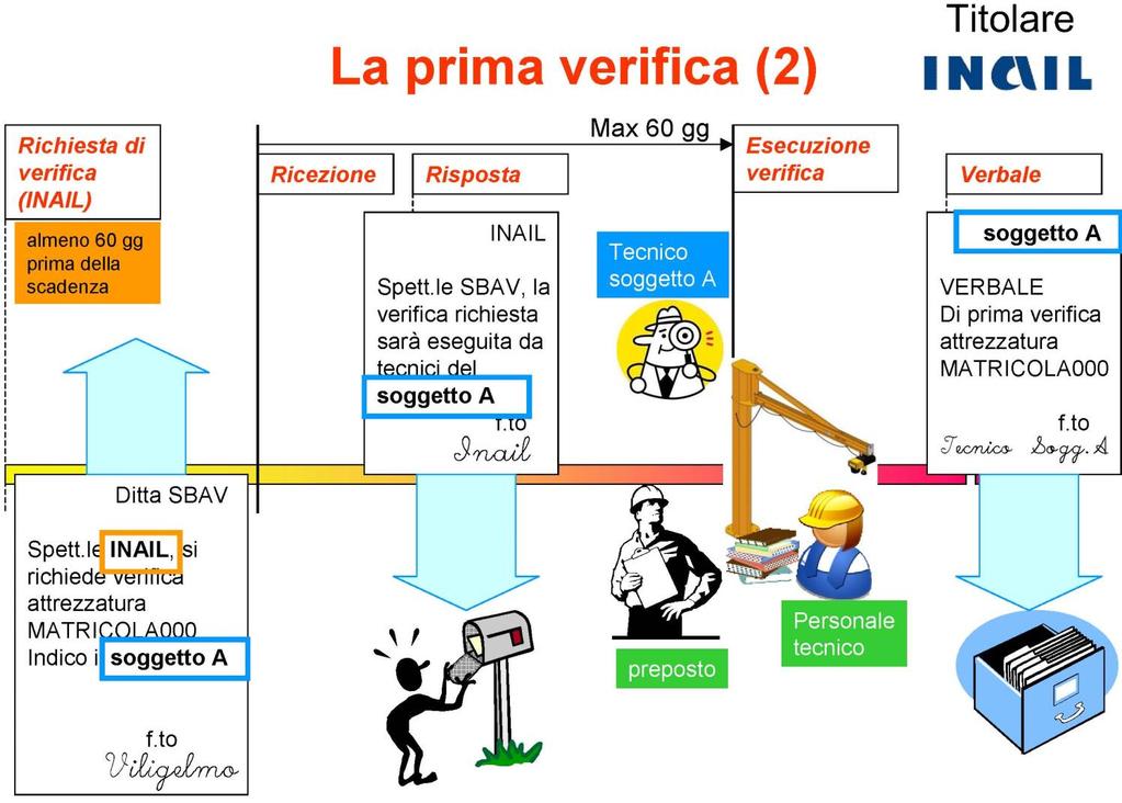 Verifica periodica delle