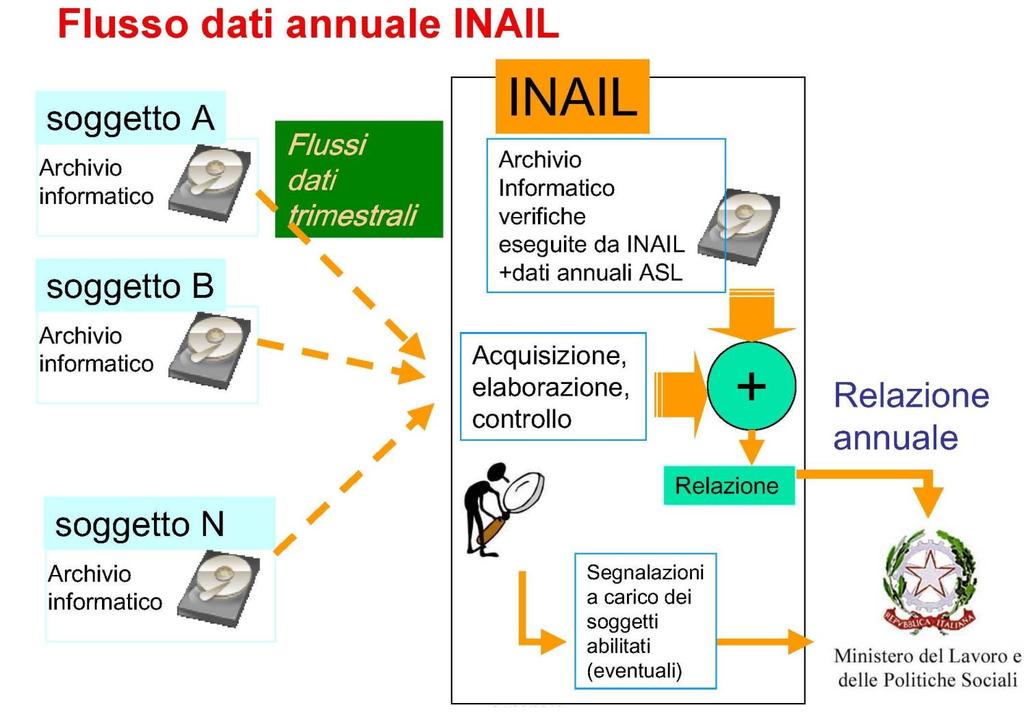 Verifica periodica delle