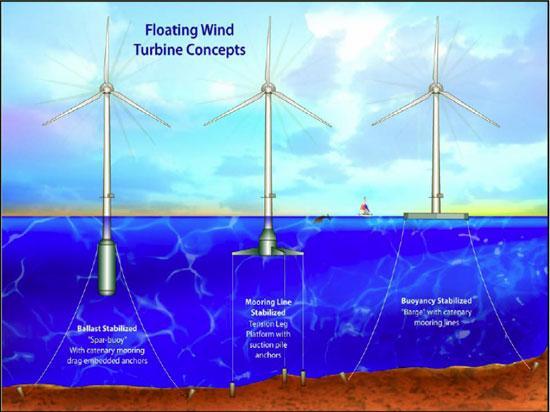 Esempi e applicazioni Mulini a vento «oggi»: turbine eoliche (a terra o galleggianti) Problemi simili si possono tuttora essere riscontrati su turbine eoliche (ad esempio galleggianti - offshore):