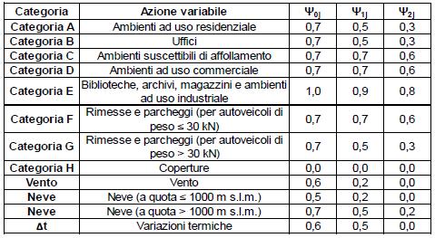 Tabella 2.5.1 NTC 2008 Valori dei coefficienti di combinazione Nel caso in oggetto abbiamo: 0j 1j 2j Categoria C Ambienti suscettibili di affollamento 0,7 0,7 0,6 Neve Neve (a quota 1000 m s.l.m.) 0,5 0,2 0,0 7.