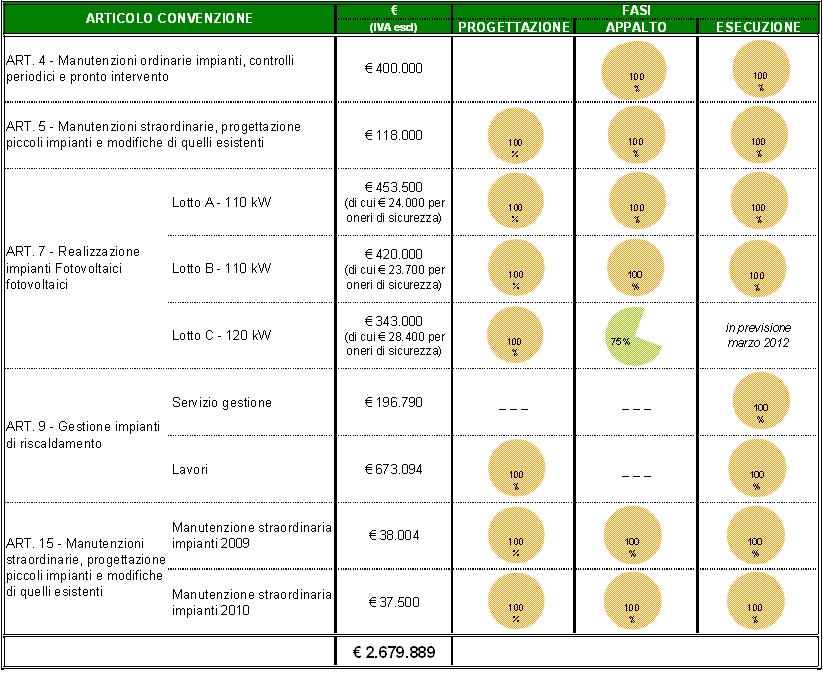 Stato di attuazione lavori 2011 Le Scuole del Sole 2012 INVESTIMENTI IMPIANTI FOTOVOLTAICI 2012 LOTTO POTENZA INSTALLATA (kwp) D 320 E 50 TOTALE 370 FASE gen feb mar apr mag giu lug ago set ott nov