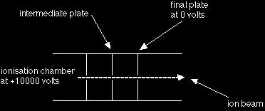 Spettrometria Massa: accelerazione Piatto intermedio Piatto finale a 0 volts Camera di ionizzazione a +10000 volts Raggio ionico Nel loro tragitto gli ioni subiscono un accelerazione proporzionale al