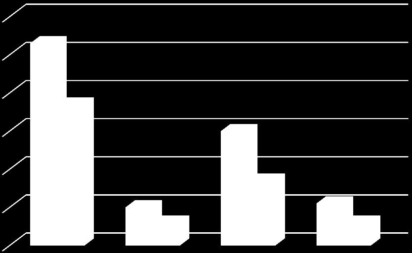 Dati di sintesi sui risultati raggiunti Con l'obiettivo di ridurre l'impatto ambientale dei beni e servizi utilizzati dalle PA, il numero di iniziative verdi è aumentato considerevolmente nel