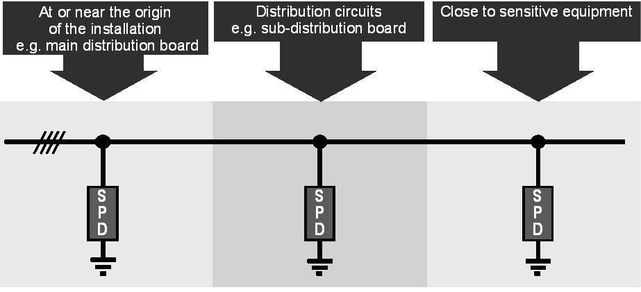 All origine o in prossimità dell origine dell impianto, ad esempio nel quadro principale di distribuzione SPD di Tipo 1 e/o SPD di Tipo 2 Circuiti distribuzione, ad esempio un quadro secondario di