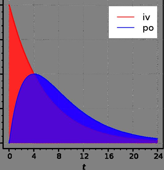 Concentrazione plasmatica Per determinare la biodisponibilità di