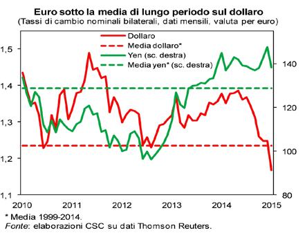3 5 Prosegue la svalutazione dell euro: -8,3% il tasso di cambio effettivo nominale da maggio 2014 a fine gennaio 2015.