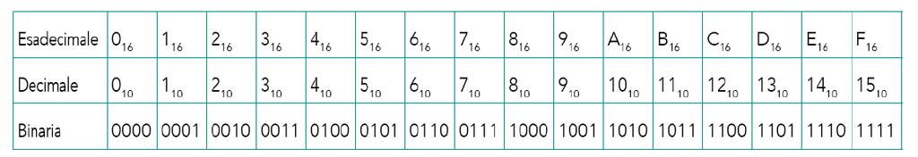 CONVERSIONE DA OTTALE A DECIMALE Anche il sistema di numerazione ottale è un sistema posizionale: ogni cifra componente un valore espresso in ottale pesa infatti di più o di meno, in base alla
