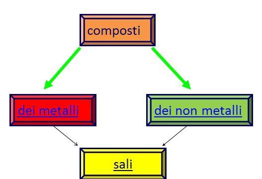 COMPOSTI Sono sostanze formate dalla combinazione di due o più elementi, che si formano per mezzo di legami chimici.