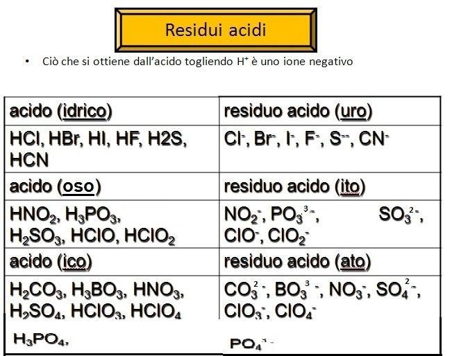 Sali Possono essere sia binari, sia ternari, ovvero derivare da un idracido (nel qual caso non sarà presente l ossigeno) o da un ossiacido.