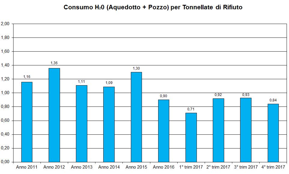 Figura 1.2.1 Consumi specifico di acqua in funzione al rifiuto conferito nelle tre linee 1.3 Produzione e consumo di risorse energetiche Tabella 1.3.1 Energia elettrica Alimentazione MT 20 kv Tipologia E.