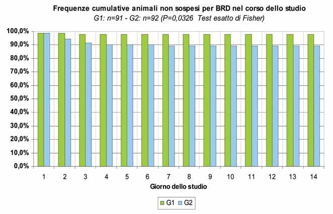 270 Efficacia della Tulatromicina nella prevenzione delle forme respiratorie del bovino (BRD) Tabella 2 - Composizione del campione.