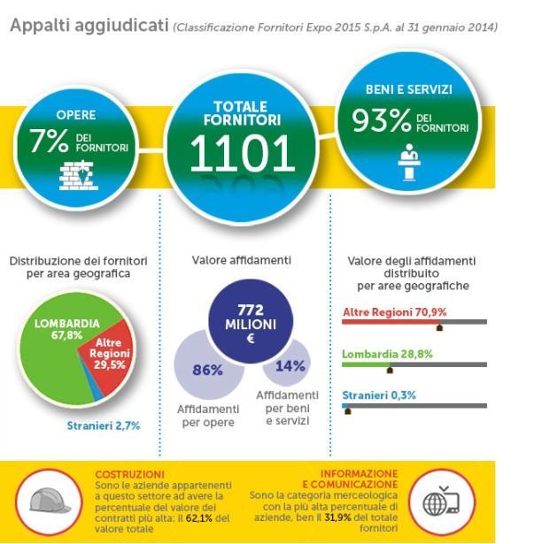 Le opportunità di partecipazione 1) I BANDI DI GARA Fonte: