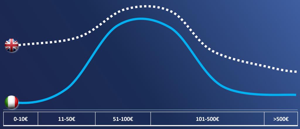 azioni di stimolo continuative nel tempo +