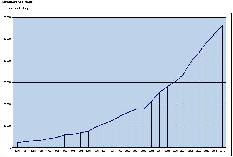 Oltre 56.100 cittadini stranieri residenti a Bologna al 31 dicembre 2012 La popolazione con cittadinanza straniera residente nel comune di Bologna a dicembre 2012 era pari a 56.