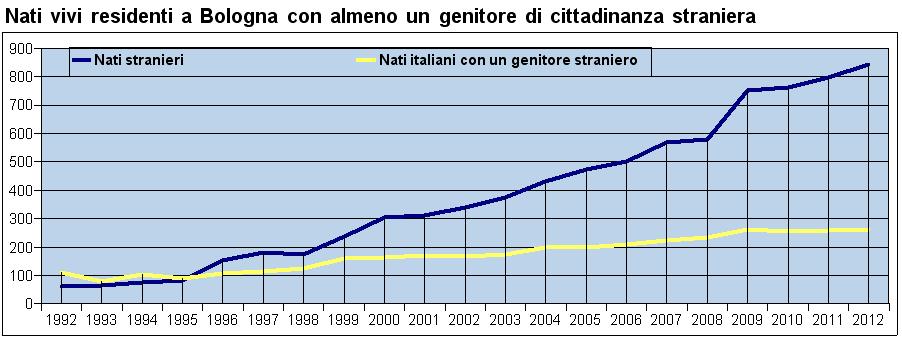 Oltre un nato su 4 è straniero e oltre un nato su 3 ha almeno un genitore straniero A Bologna nel 2012 i figli di coppie straniere, che hanno quindi nazionalità straniera, sono 843 e rappresentano il