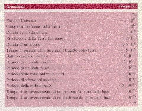 SI - tempo Unità: Secondo (s) Tempo richiesto per 9 9 63 770 oscillazioni della radiazione non perturbata, emessa dall atomo di 33 Cs nello stato fondamentale S /