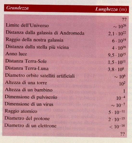 SI - lunghezza Unità: metro (m) È la distanza percorsa dalla luce nel vuoto in un intervallo temporale di /(99 79 458)