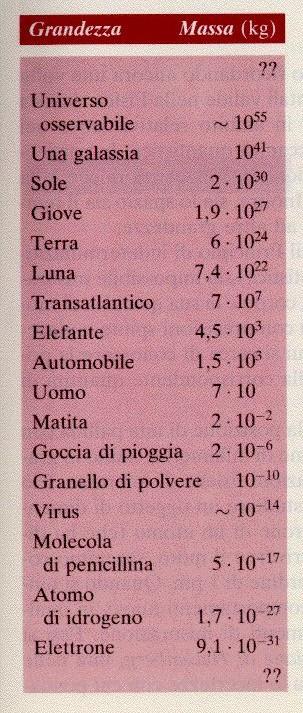 SI - massa Unità: kilogrammo (kg) È la massa del campione di platino-iridio, conservato nei laboratori del Bureau International des Poids et Mesures (BIPM) a Sèvres (Parigi) Metodi di misura