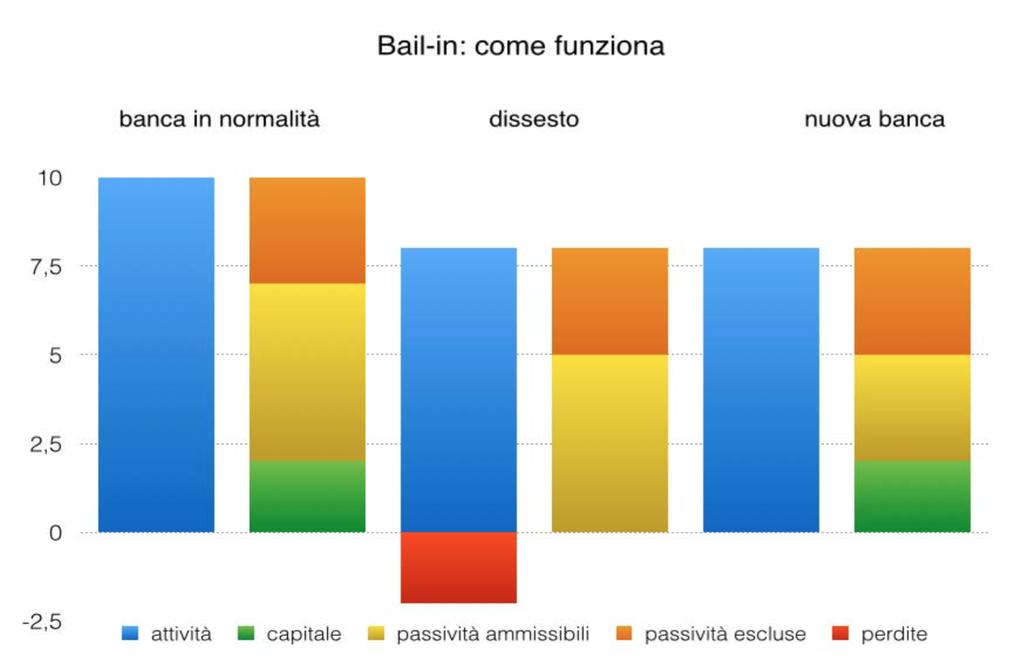 Come funziona il bail-in? Questo grafico illustra in modo semplificato il funzionamento del bail-in.