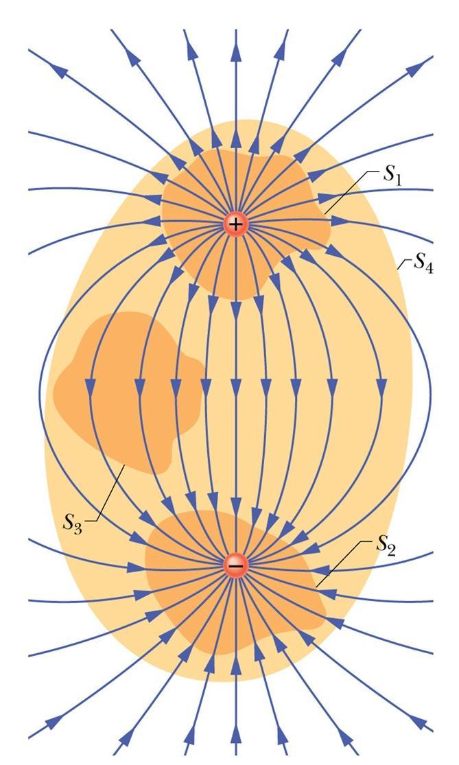 Legge d Gauss La legge d Gauss mette n elazone l flusso netto d campo elettco attaveso una supefce chusa (detta anche supefce gaussana) con la caca netta nt che è acchusa all nteno della supefce.