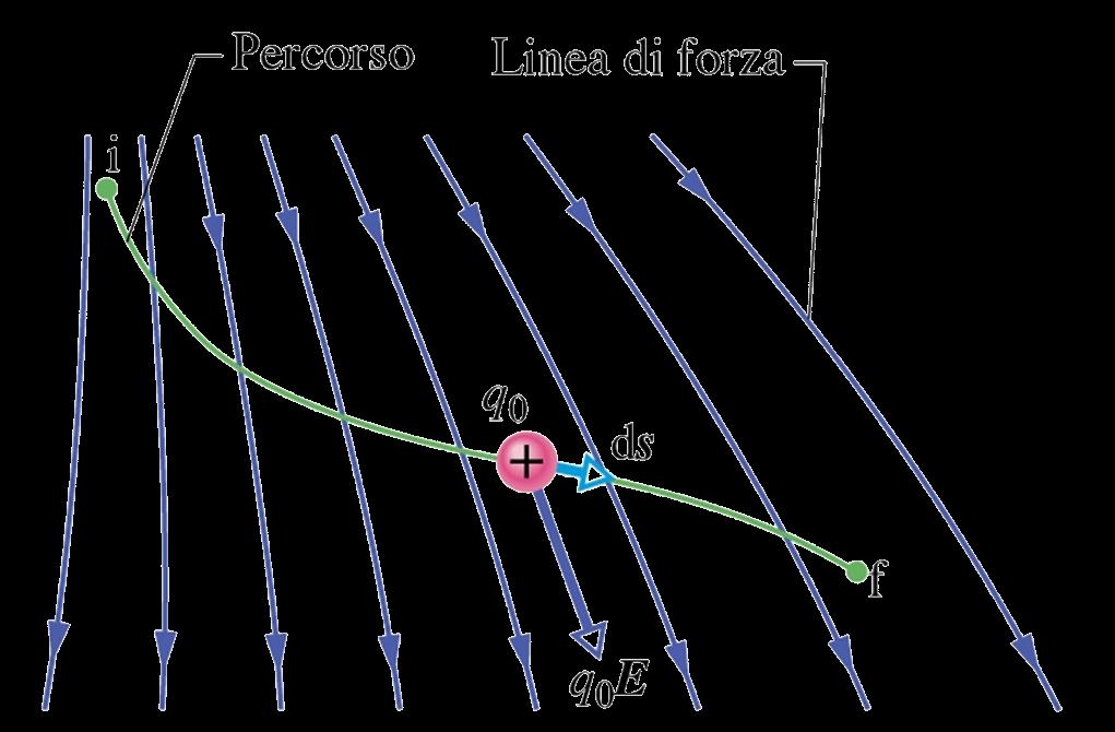 Calcolo del potenzale elettco Rcavamo un espessone pe l calcolo del potenzale elettco dalla defnzone stessa d lavoo e d campo elettco: dl F ds E ds ntegando lungo la taettoa scelta: f L E ds e dalla