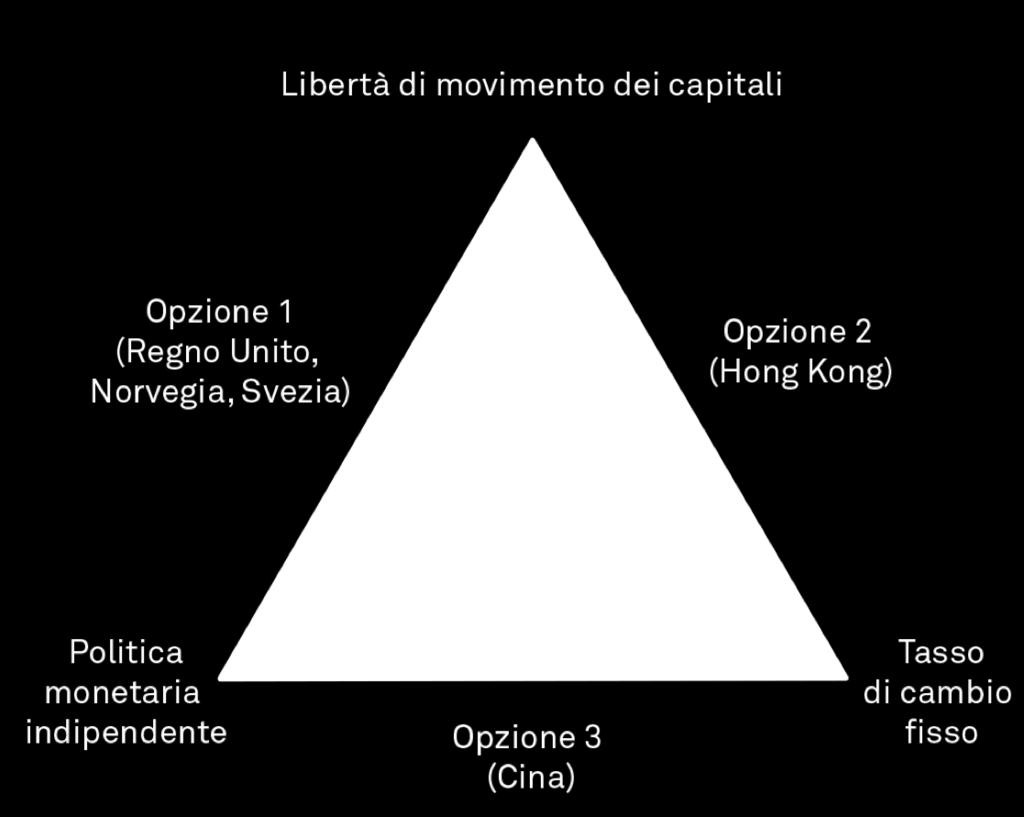 L impossibilità trinità Trilemma di politica economica: non si può avere perfetta mobilità dei capitali, tassi di cambi fissi e politica monetaria indipendente