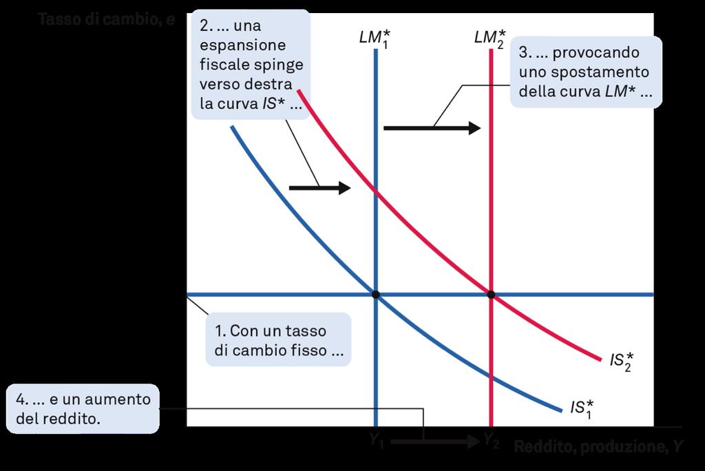 Politica fiscale e monetaria Politica fiscale espansiva. La IS si sposta verso dx esercitando una pressione al rialzo su e.