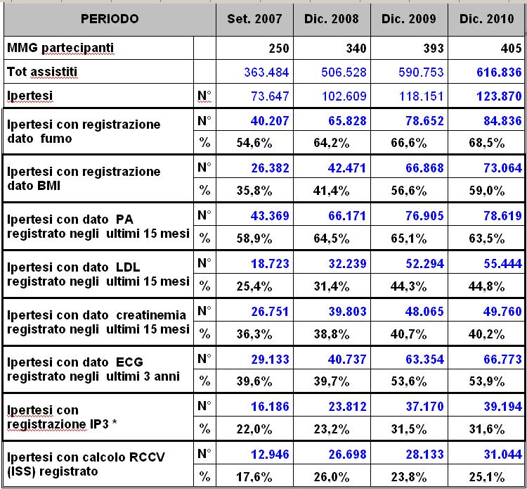 Esempio di risultato documentato: miglioramento degli indicatori