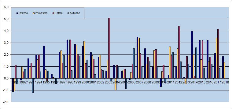 Anomalia climatica stagionale delle medie mensili delle