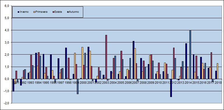 giornaliere ( C) Nota bene: media stagionale delle