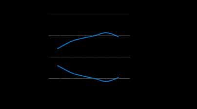 curve di risposta