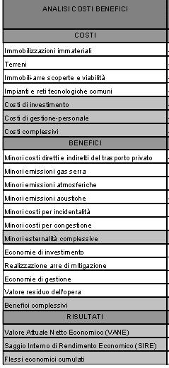 Analisi benefici-costi Esempio di applicazione Valutazione monetaria delle esternalità da traffico Costo esterno STRADA Costo esterno FERROVIA Consumo energetico merci