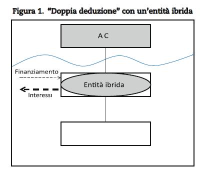 Esempio 1- Doppia deduzione Una società controllante nel Paese A ( A Co ) controlla indirettamente una società operativa nel Paese B ( B Co ).