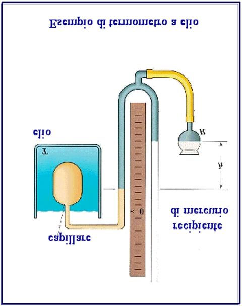 DILATAZIONE NEI GAS TERMOMETRI A A GAS I termometri a gas utilizzano come grandezza termometrica la pressione a volume costante di una massa gassosa.