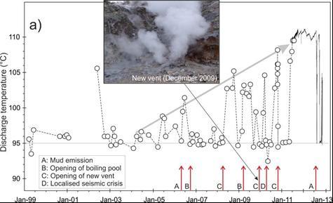Monitoraggio Geochimico ai Campi Flegrei Cronogramma delle temperature della fumarola di Pisciarelli e dei maggiori eventi