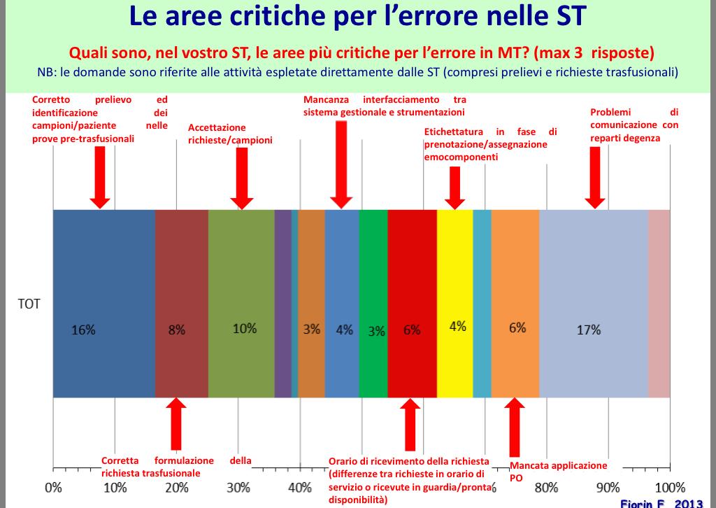 Risultati preliminari I richiesta: consegna di 4 U GR entro 10 min Fenotopo ABO/D unità GR Alex Smith (B Rh negativo) M, 45 a O Rh negativo 56 O Rh+ 0 B Rh negativo 14 * B Rh+ 0 *Dati