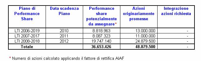 performance share a seguito dell applicazione del fattore di rettifica raccomandato da AIAF.
