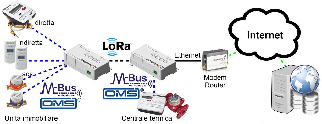 Schema di raccolta dati di Contabilizzazione I ripartitori, contatori di calore e contatori d acqua, nella versione radio a 868Mhz con protocollo Wireless M-Bus, sono coerenti alla normativa europea