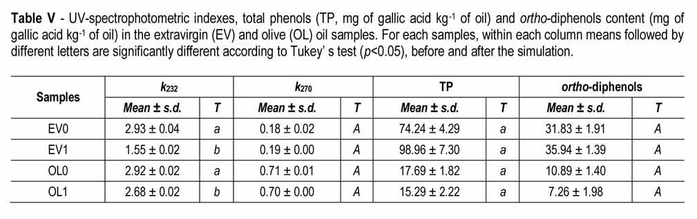 standardize and compare the results with the limits reported by the Codex Alimentarius for vegetable oils [18] (Table IV).
