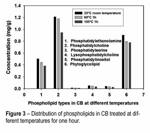 and in PKO it was 79.8% both behaving like typical oils of hot climates. The PKO FAME showed that unlike the CB, lauric acid was the most concentrated acid; SFA trend was lauric (47.