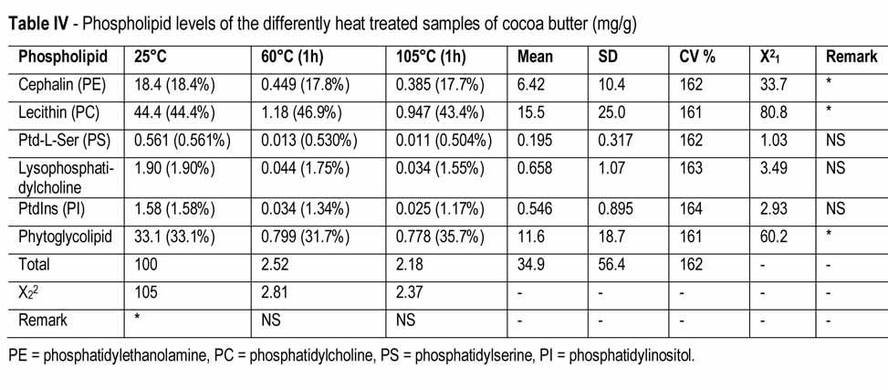 Fat composition (%) in different cooking oils in respective saturated, monounsaturated, polyunsaturated was: coconut [92, 6, 2], soybean oil [15, 24, 58], olive oil [13, 74, 8], corn [13, 24, 59] and