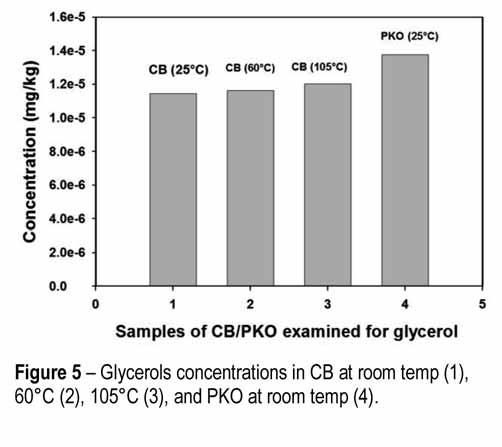 180 In Table IX, the statistical analysis of the results of the phytosterol levels of CB and PKO at 25 C was shown. The rxy was high (0.9967) and significant at r = 0.05, rxy 2 was also high (0.