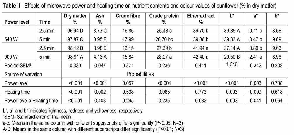 RESULTS AND DISCUSSION Nutrient contents and colour values of ground raw sunflower, soybean