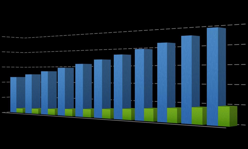 Il contesto macroeconomico Spesa sanitaria (x miliardi US$) Spesa per farmaci (x miliardi US$) Oggi, il 12% (US$