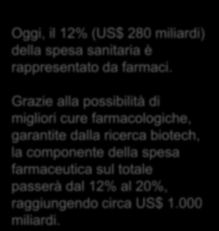 5000 4000 3000 2000 1000 Grazie alla possibilita di migliori cure farmacologiche, garantite dalla ricerca biotech,